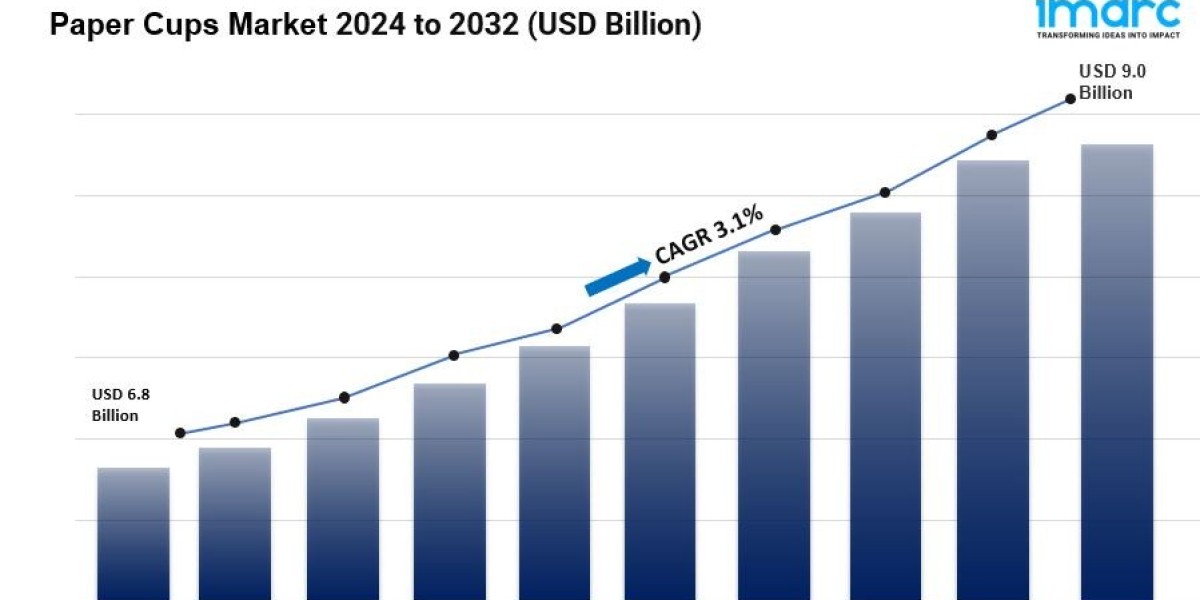 Paper Cups Market is Projected to Reach US$ 9.0 Billion by 2032 | CAGR 3.1%