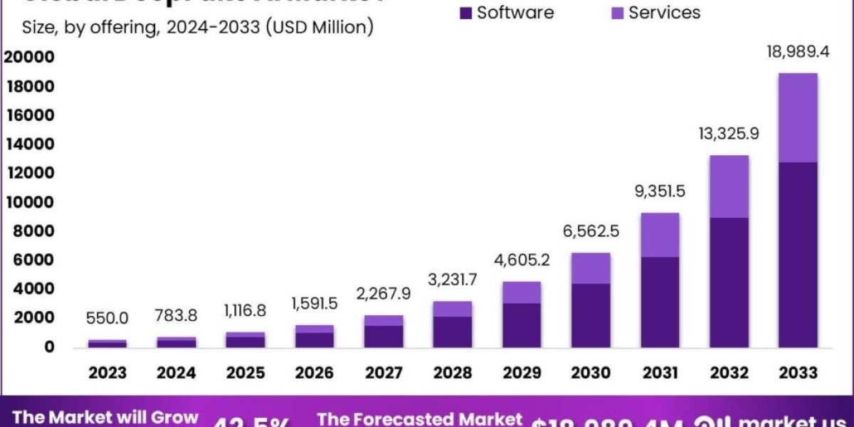 DeepFake AI Market: The New Era of Influencer Marketing