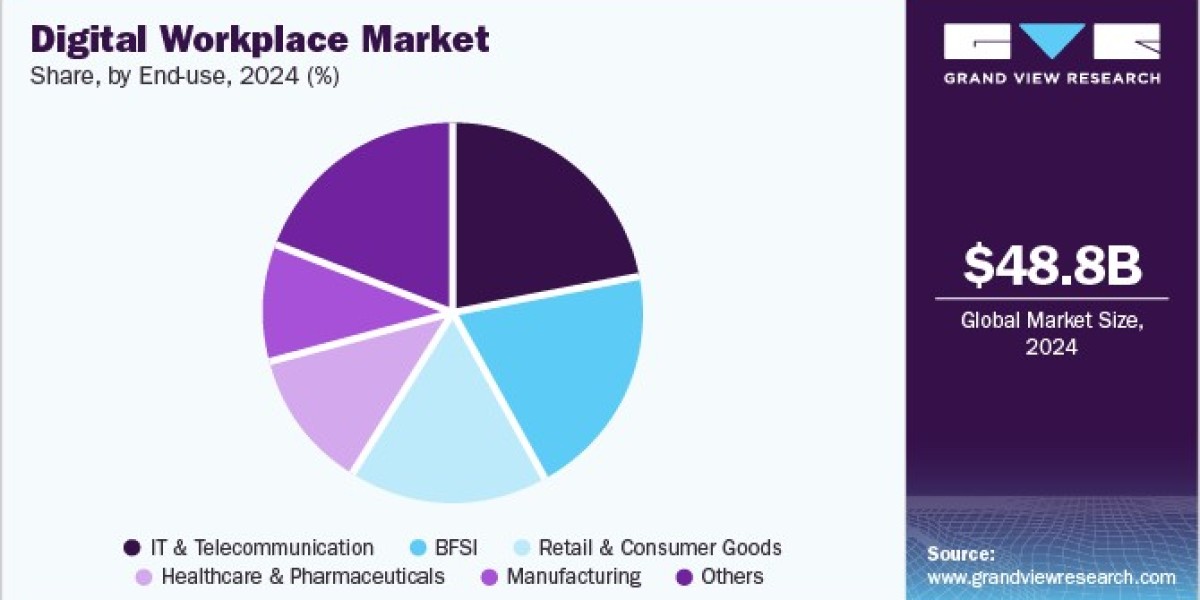 Digital Workplace Market Report: Regional Trends and Growth Opportunities Explored