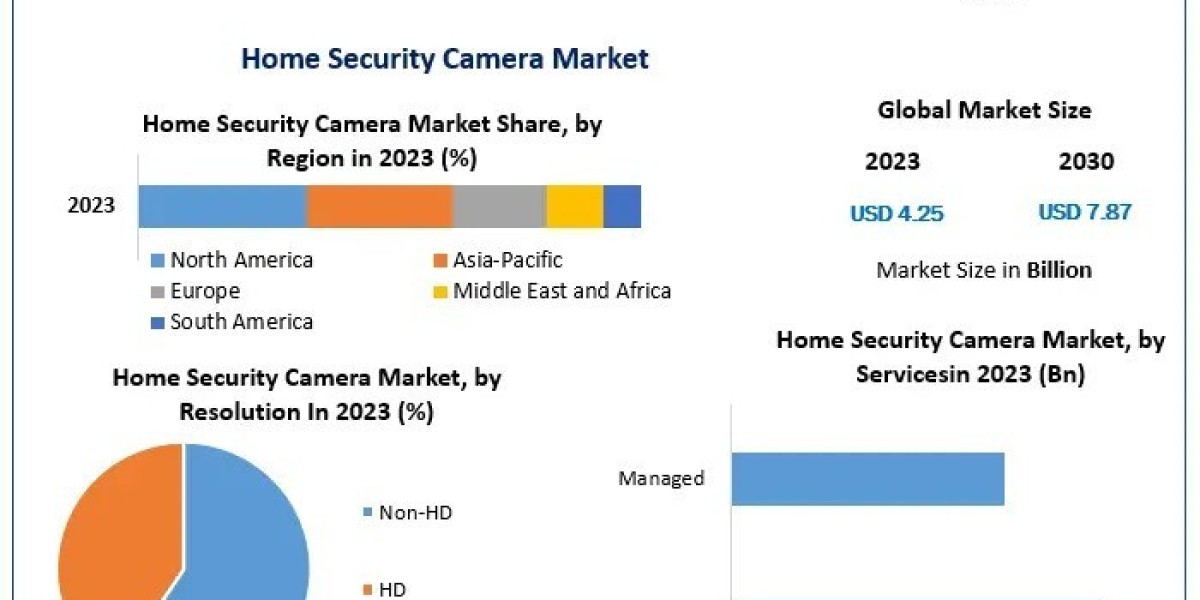 Home Security Camera Market COVID-19 Impact Analysis, Industry Trends And Forecast 2030