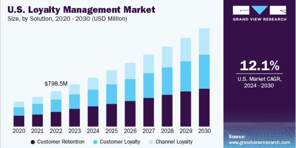 Loyalty Management Market 2030: Key Players and Competitive Insights