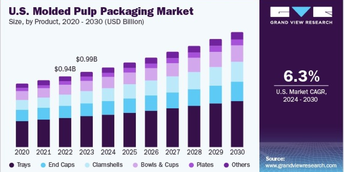 Molded Pulp Packaging Market Trends: Innovations Enhancing Sustainability and Design