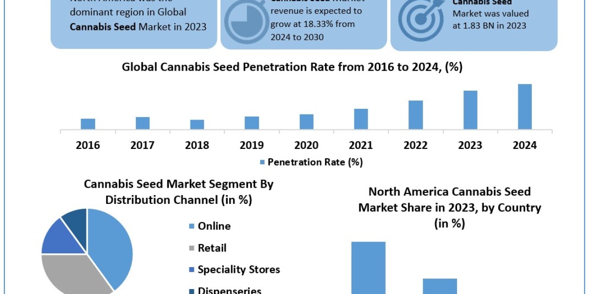 Cannabis Seed Market Size, Share, Price, Growth, Key Players, Analysis, Report, Forecast 2024-2030