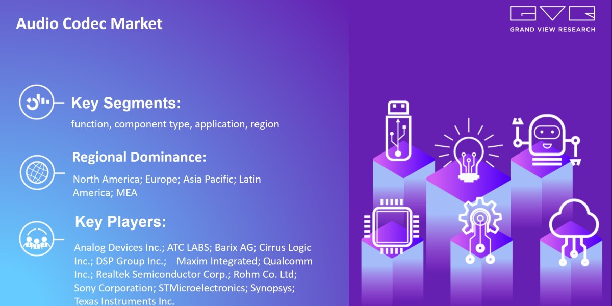 Audio Codec Market Expected To Witness A Substantial Growth Of $9.89 Billion By 2030: Grand View Research Inc.