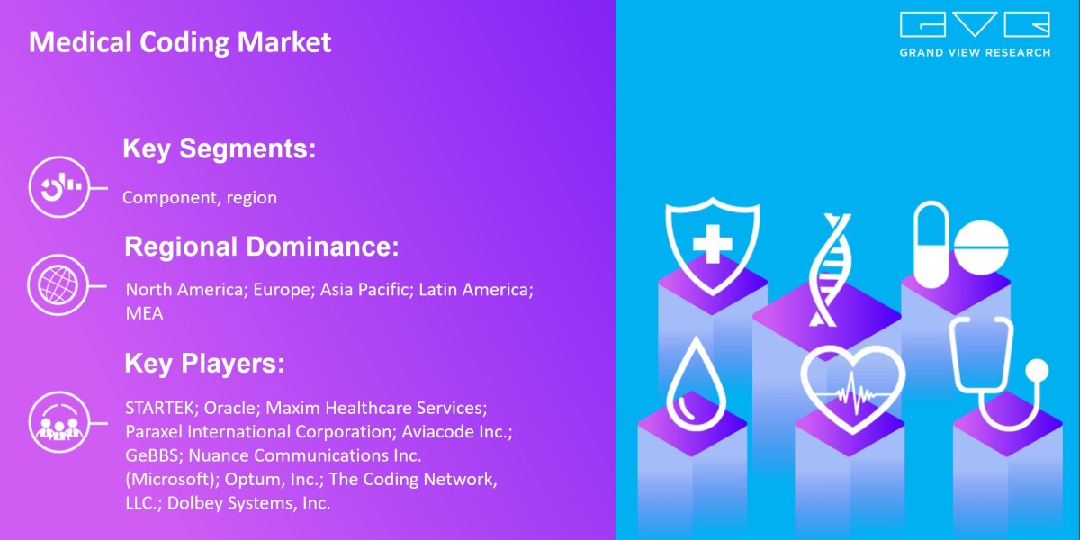 Medical Coding Market To Grow Enormously with Size Worth $71.47 Billion By 2030 |Grand View Research, Inc.