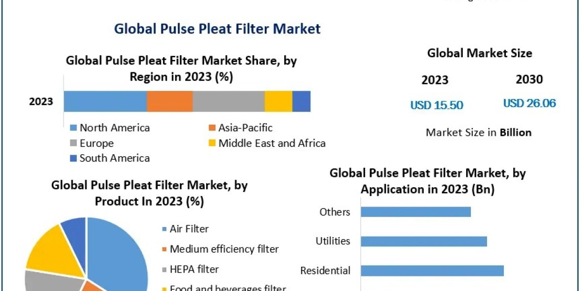 Global Pulse Pleat Filter Market: Projected Growth to USD 26.06 Billion by 2030