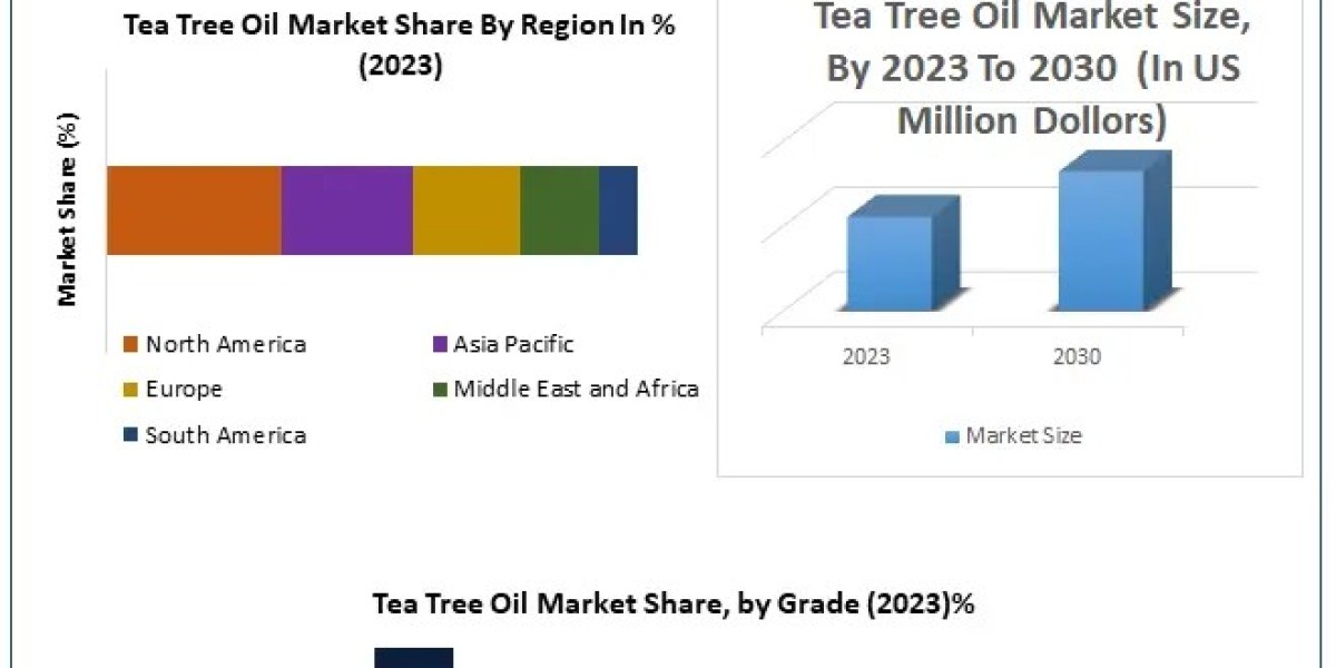 Tea Tree Oil Market Growth: Valued at USD 55.10 Million in 2023