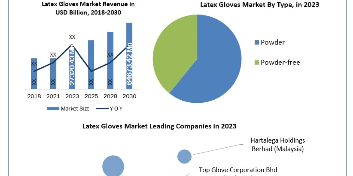Latex Gloves Industry Application, Breaking Barriers, Key Companies Forecast 2030