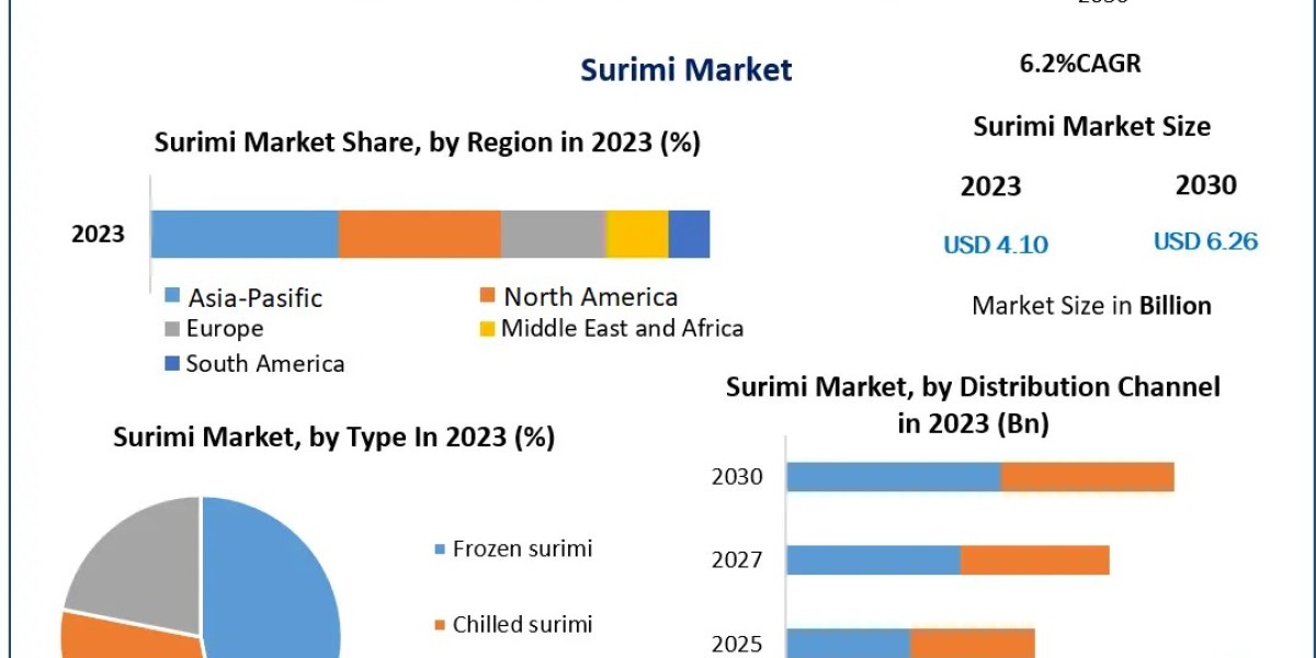 Surimi Market Growth Forecast: From USD 4.10 Billion in 2023 to USD 6.26 Billion by 2030 at a 6.2% CAGR