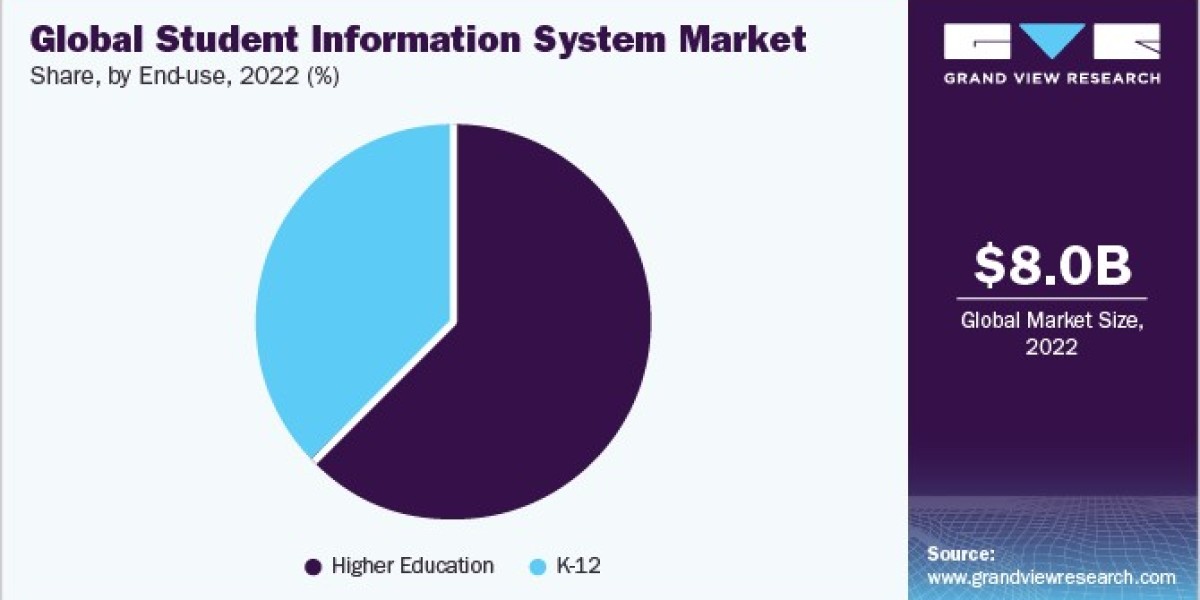 Student Information System Market Overview: Current Trends and Future Outlook