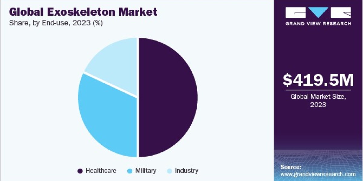 Exoskeleton Market Overview: The Future of Work and Human Augmentation