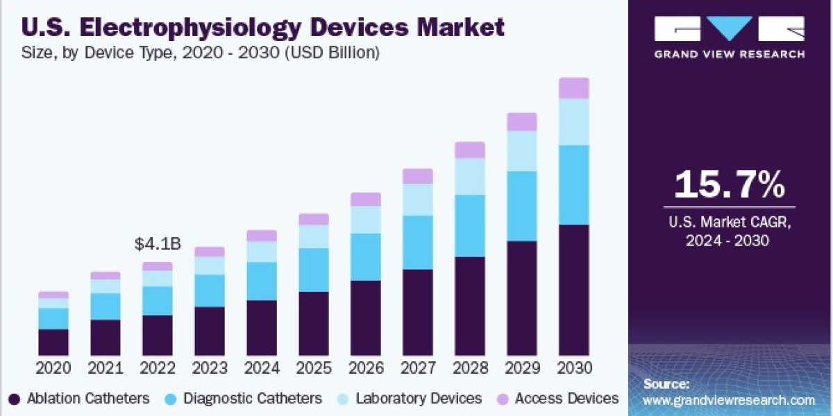 Electrophysiology Devices Market 2030: The Impact of Telemedicine on Electrophysiology