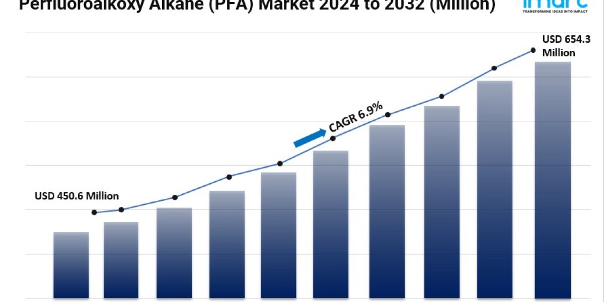Perfluoroalkoxy Alkane (PFA) Market Growth, Size, Latest Insights and Forecast 2024-2032