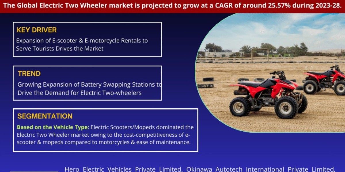Key Manufacturers Operating in Electric Two Wheeler Market to Hit Lucrative Growth CAGR of 25.57% by 2028