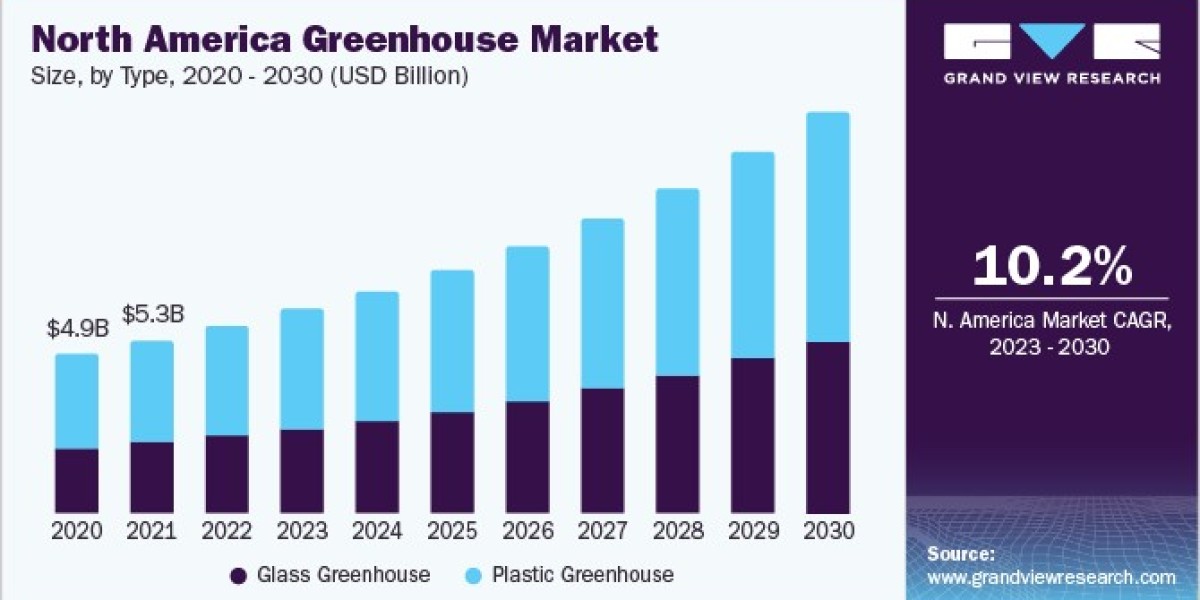 Greenhouse Market 2030: Analyzing Market Dynamics and Consumer Preferences