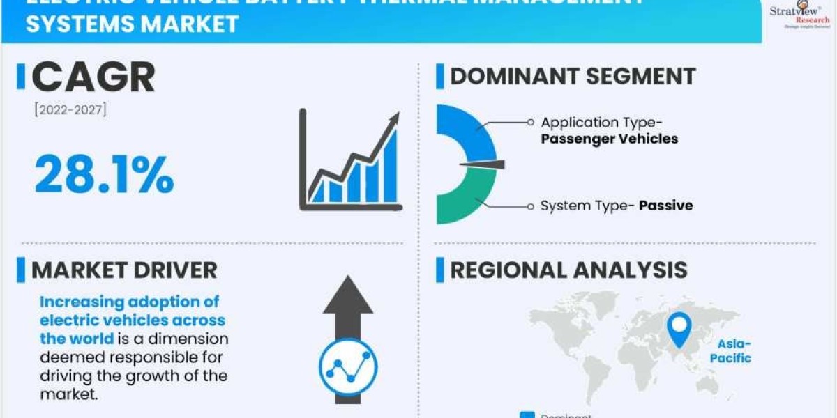 2027 Forecast for the Electric Vehicle Battery Thermal Management Systems Industry
