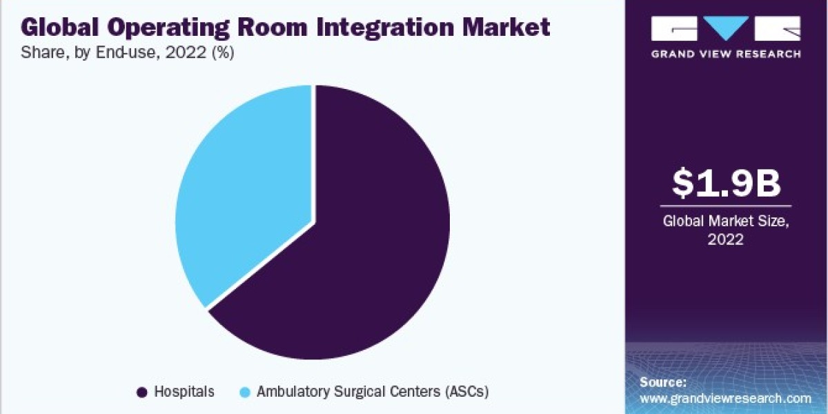 Operating Room Integration Market Research: Key Findings from Recent Industry Studies