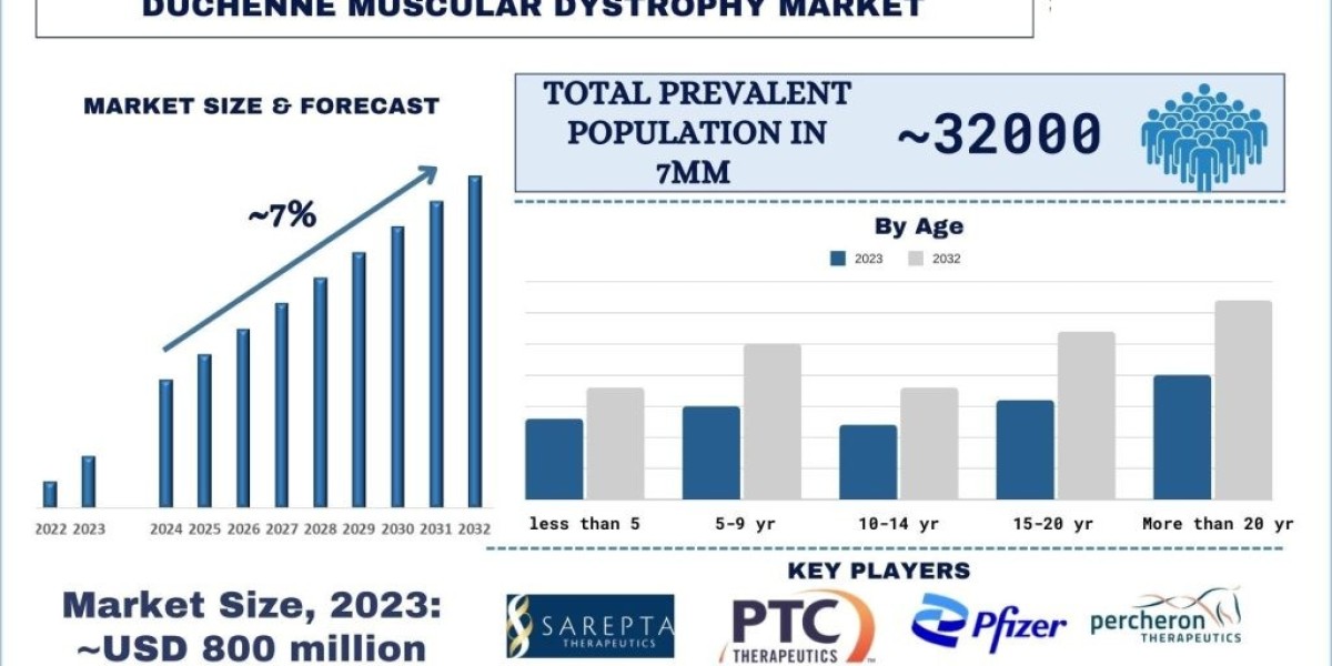 Duchenne Muscular Dystrophy Market Size, Share, Growth, Trend and Forecast to 2032