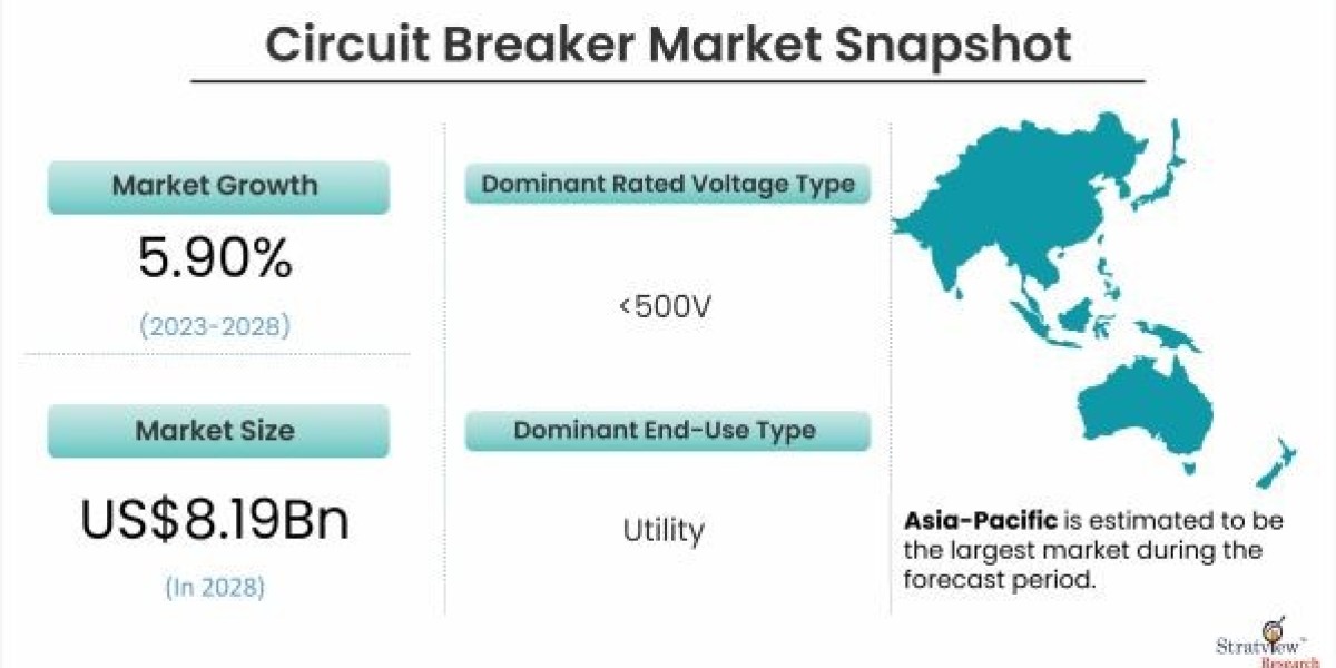 Circuit Breaker Market: A Vital Component of Modern Electrical Infrastructure