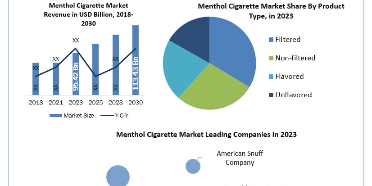Menthol Cigarette Industry Scope, Statistics, Trends Analysis & Global Industry Forecast 2030