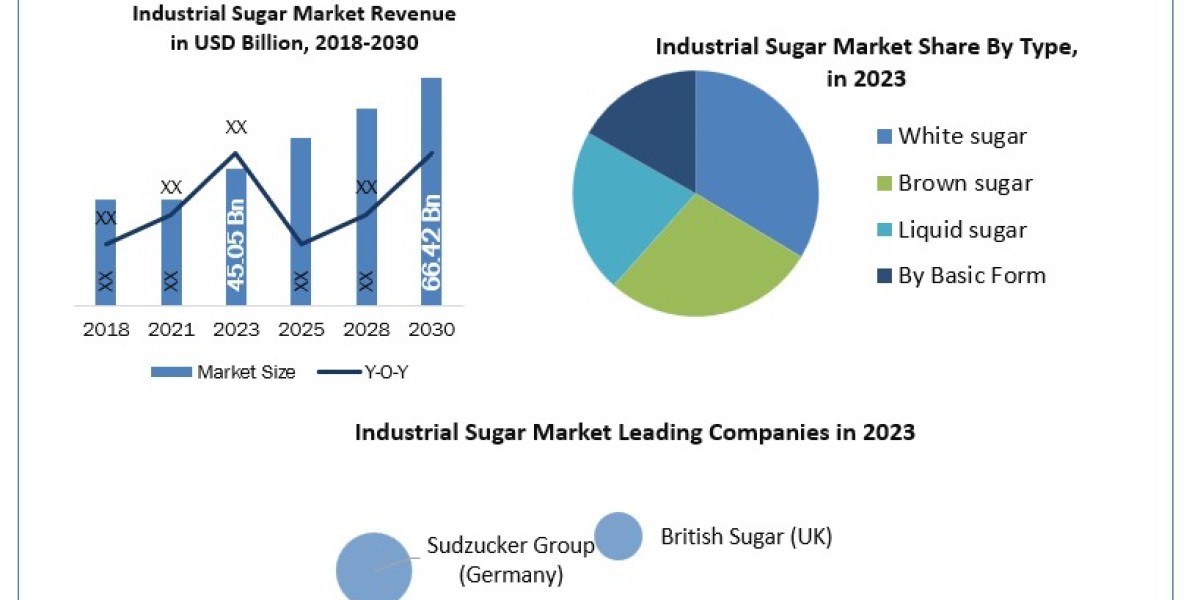 Industrial Sugar Market Share, Opportunities, Revenue, Future Scope and Forecast 2030