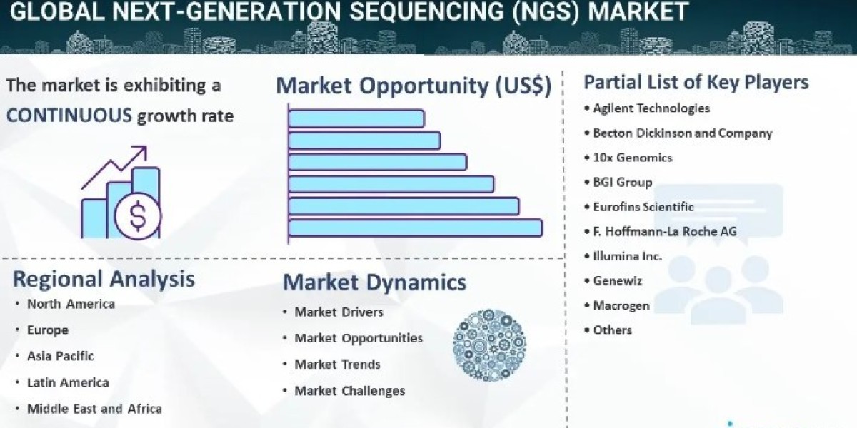 Next-Generation Sequencing Market Size, Share, Trends & Analysis Report 2024