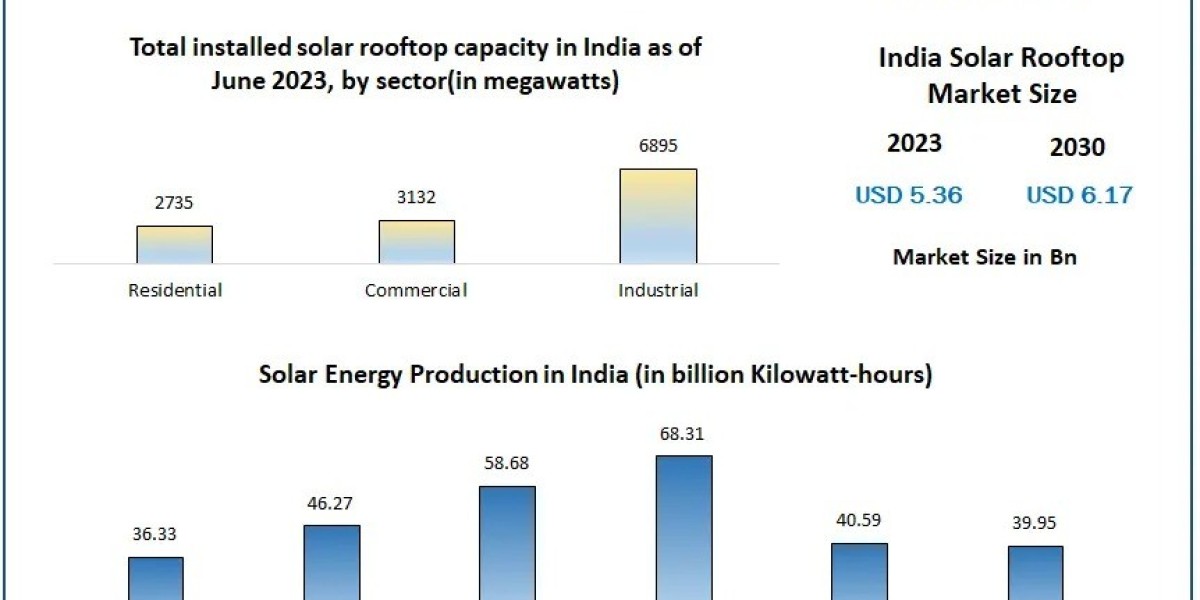 From Policy to Implementation Key Drivers in the India Solar Rooftop Market