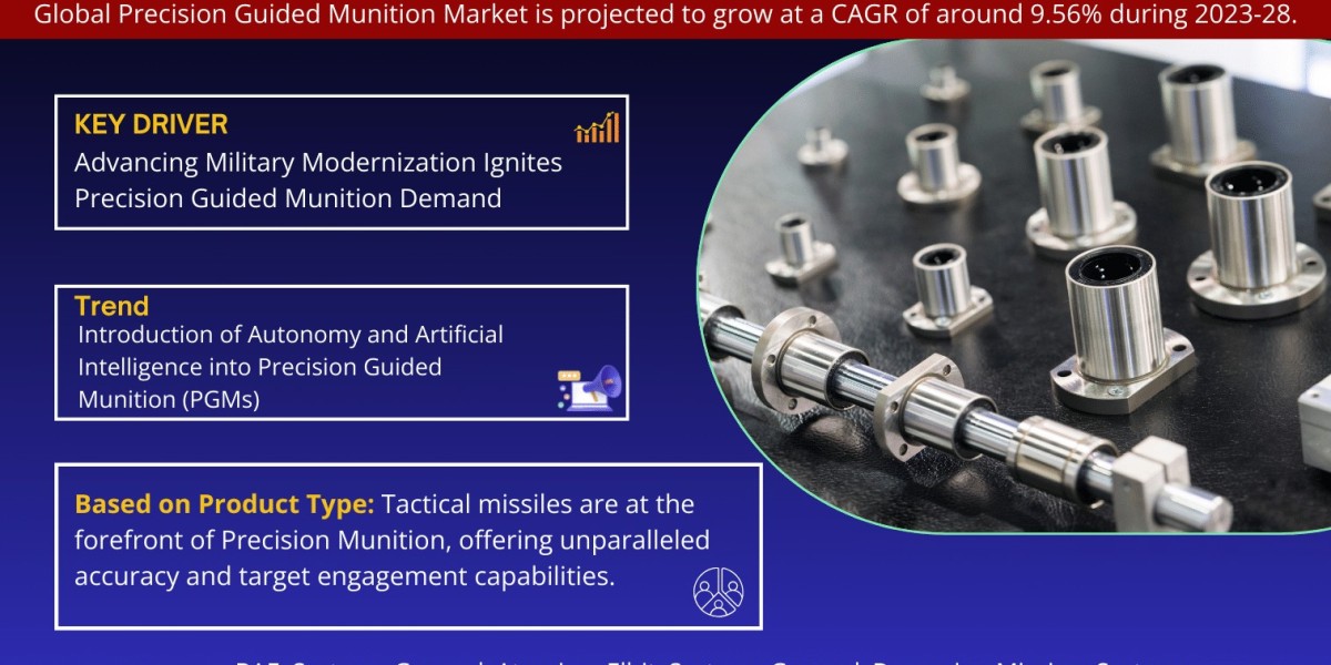 Key Manufacturers Operating in Precision Guided Munition Market to Hit Lucrative Growth CAGR of 9.56% by 2028