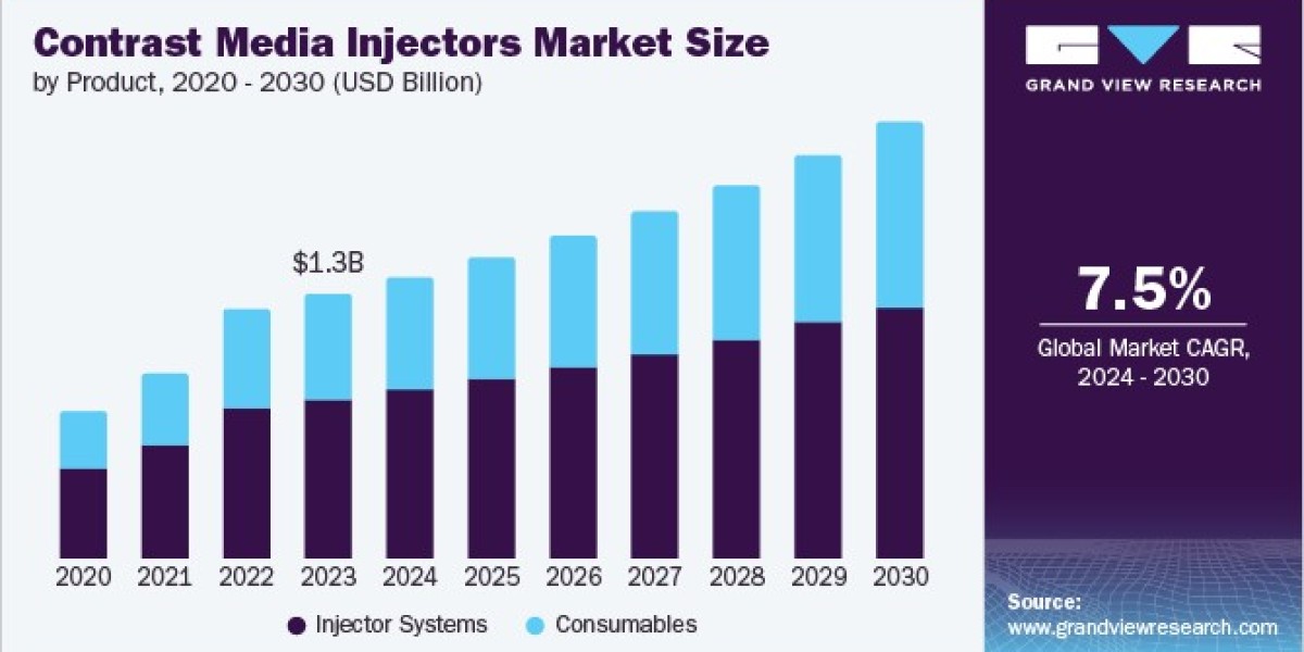 Contrast Media Injectors Market Future Directions, Opportunities And Risks