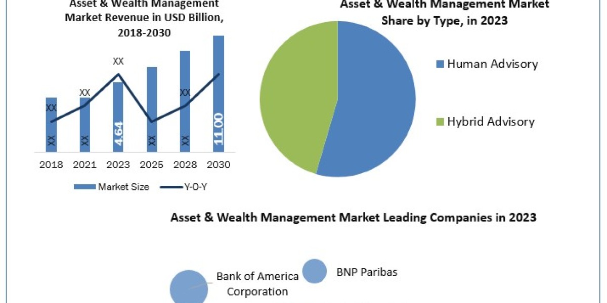 Asset & Wealth Management Industry Share, Size, Industry Growth, Competitive Landscape, Share & Forecast To 2030