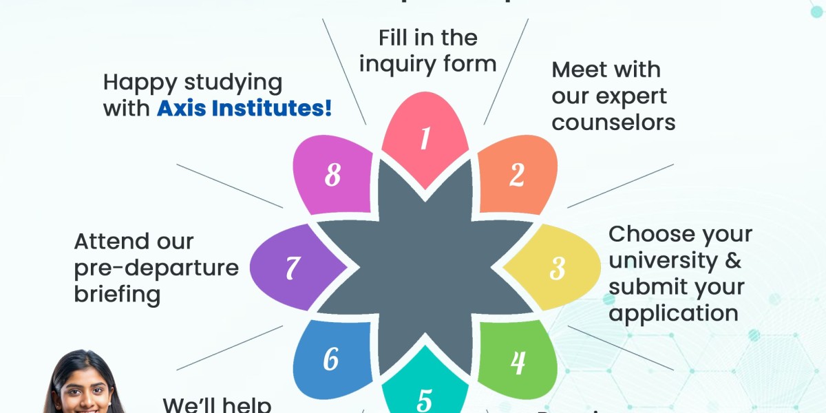 Start your MBBS Abroad journey with Axis Institutes in 8 simple steps