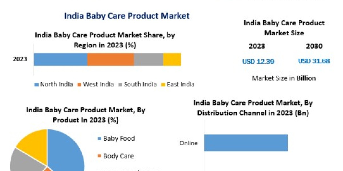 India Baby Care Product Market Industry Outlook, Size, Growth Factors and Forecast  2030