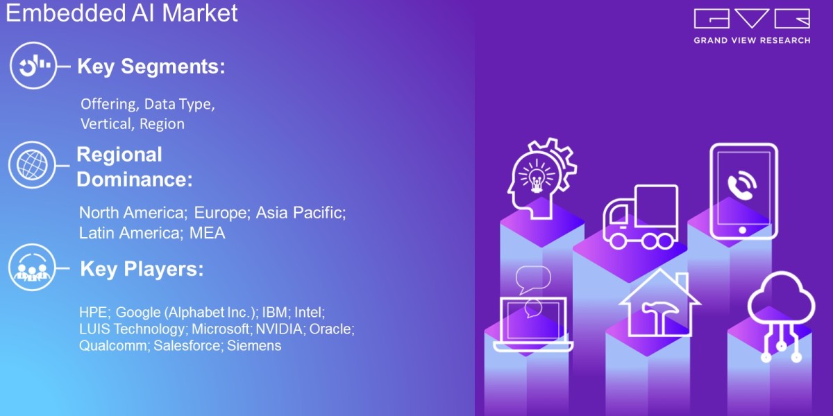 Embedded AI Market Overview By Offering, Data Type, Vertical, Region And Forecast To 2030   : Grand View Research Inc.