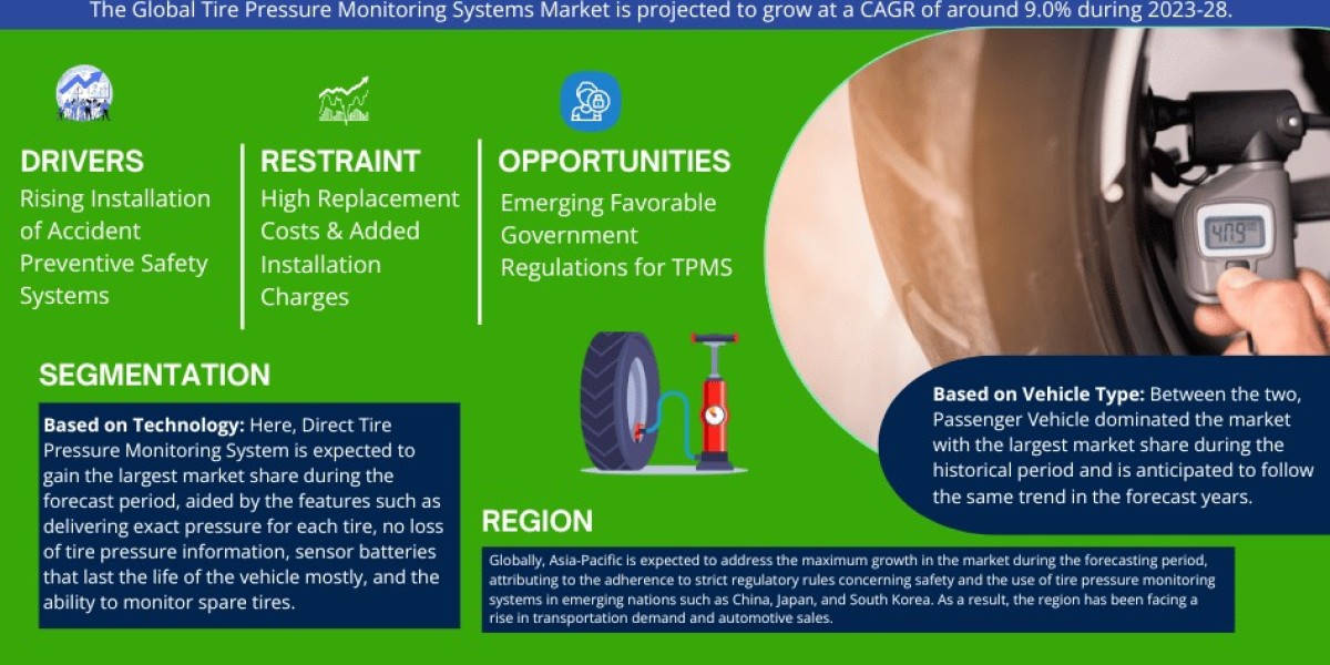 Key Manufacturers Operating in Tire Pressure Monitoring Systems Market to Hit Lucrative Growth CAGR of 9.0% by 2028