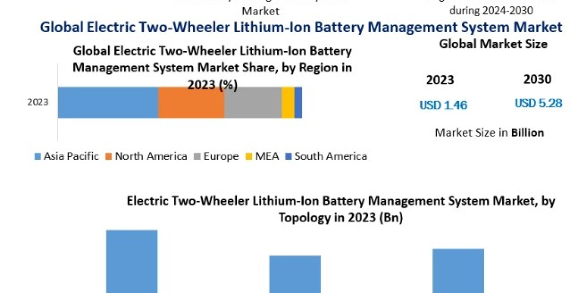 Electric Two-Wheeler Lithium-Ion Battery Management System Market Future Growth, Competitive Analysis and Forecast 2030
