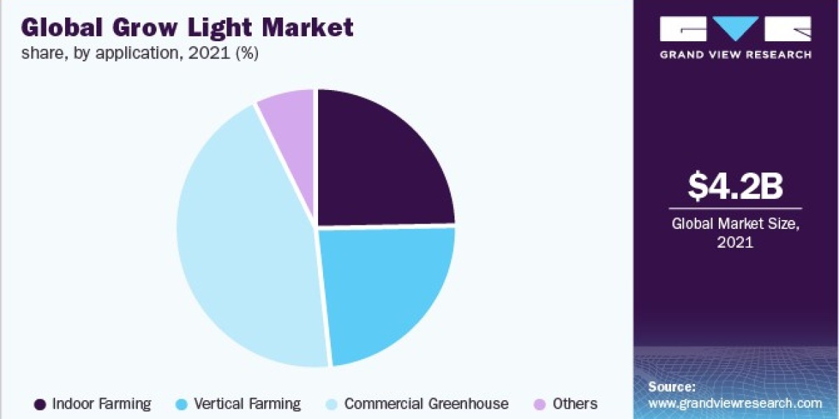 Grow Light Market Forecast, Future Growth And Investment Opportunities