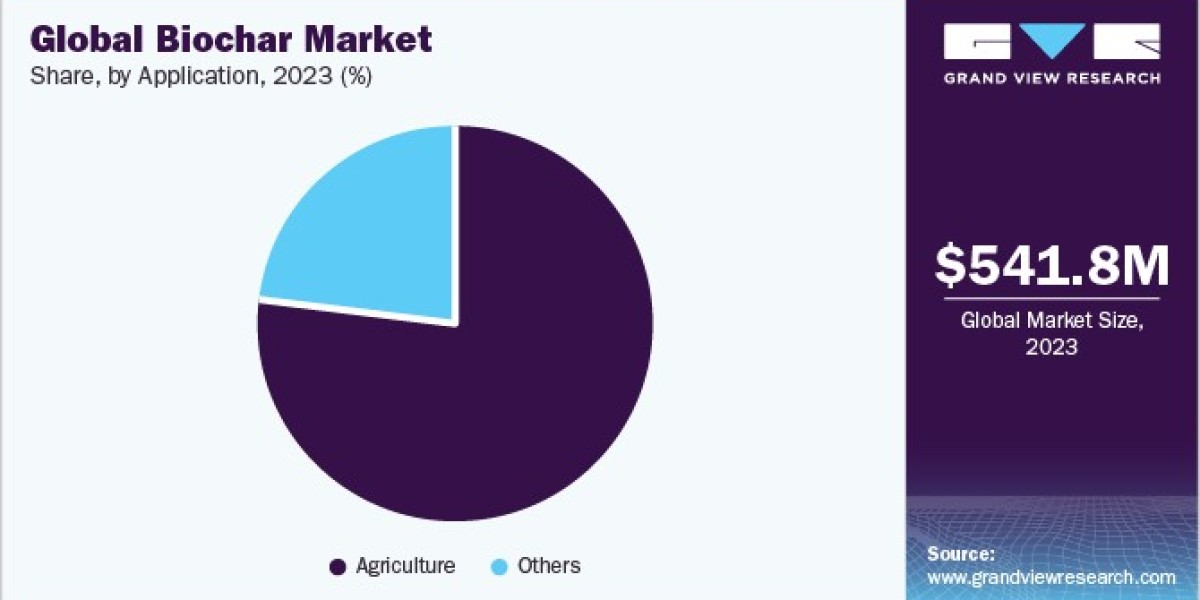Biochar Market Developments: Innovations in Application Methods for Farmers
