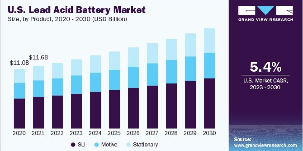 Lead Acid Battery Market 2030: The Importance of R&D in Battery Technology
