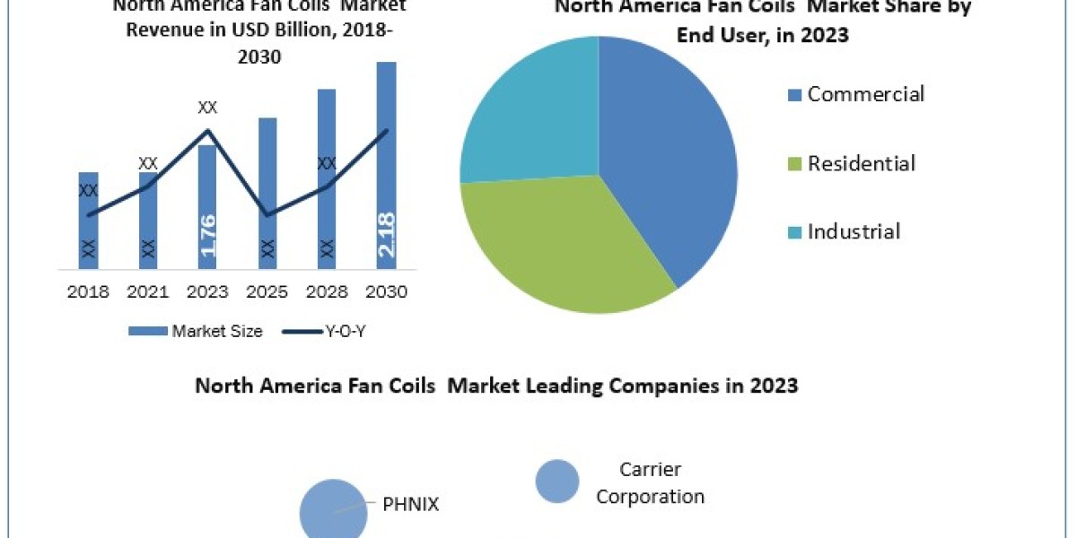 North America Fan Coils Companies Is Likely to Experience a Massive Growth in Near Future