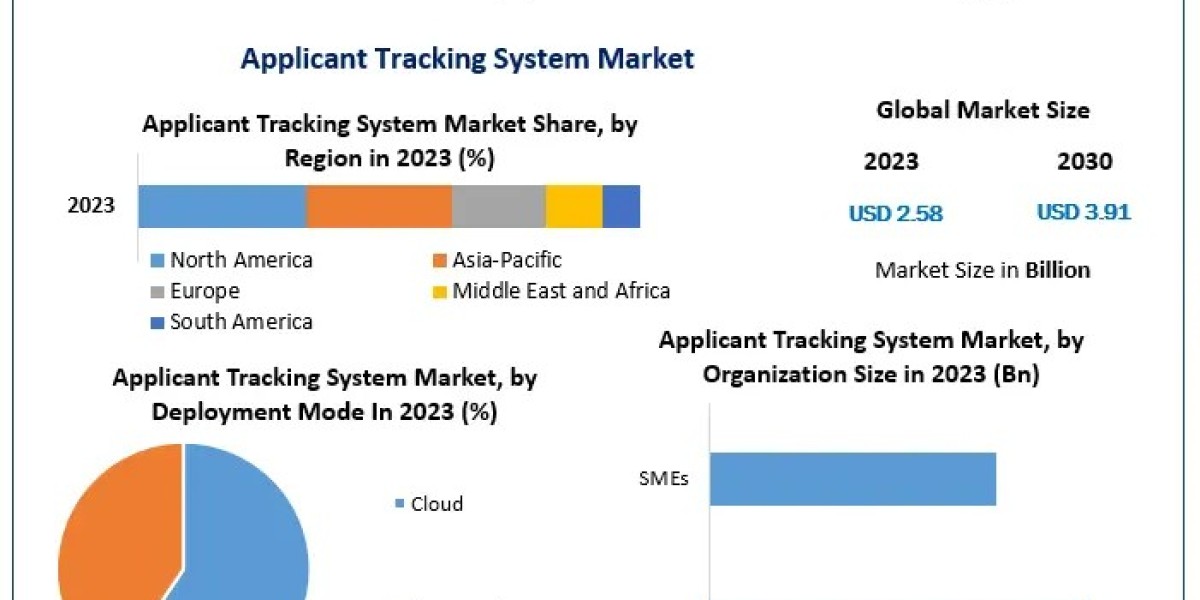 Applicant Tracking System (ATS) Market Likely to Grow During 2024-2030, Driven by the Changing Trends