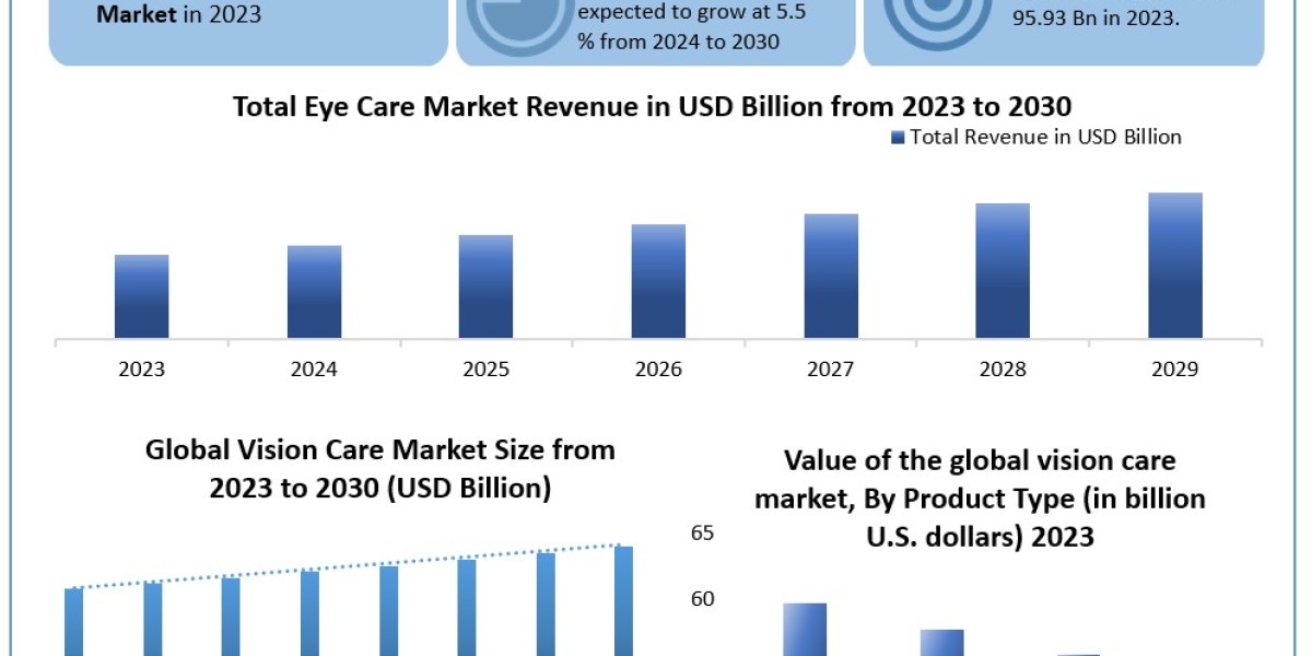 Vision Care Market Trends, Growth Factors, Size, Segmentation and Forecast to 2030