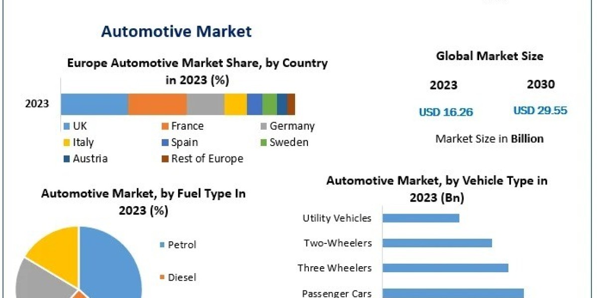Europe Automotive Market 2030 How Sustainability and Technology Are Driving Growth