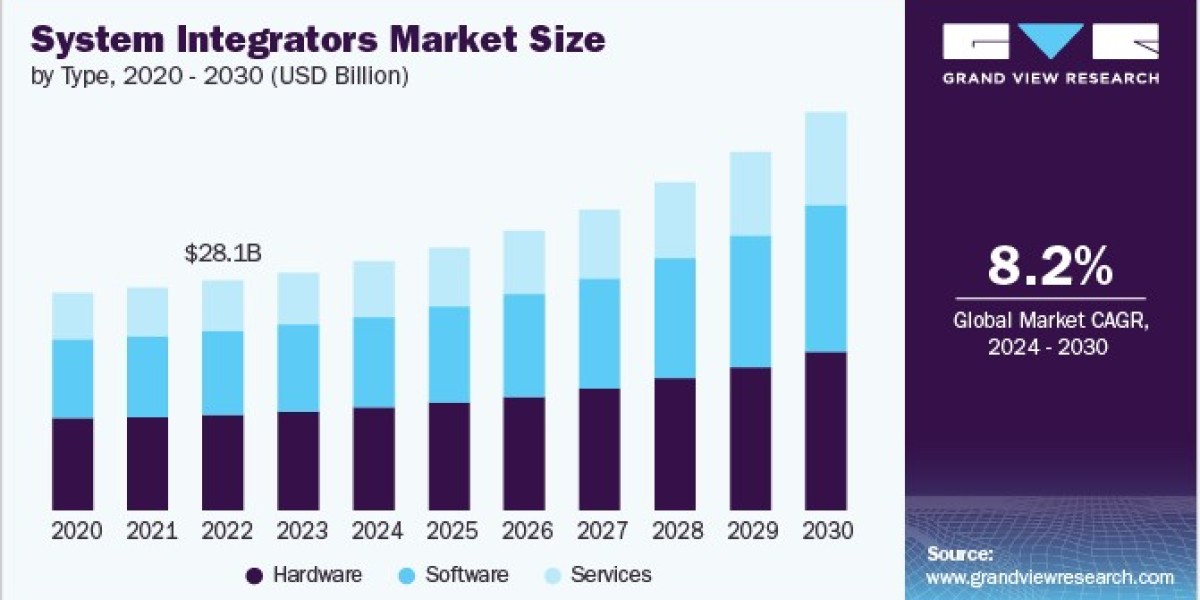 System Integrators Market 2030: Regional Insights and Emerging Markets