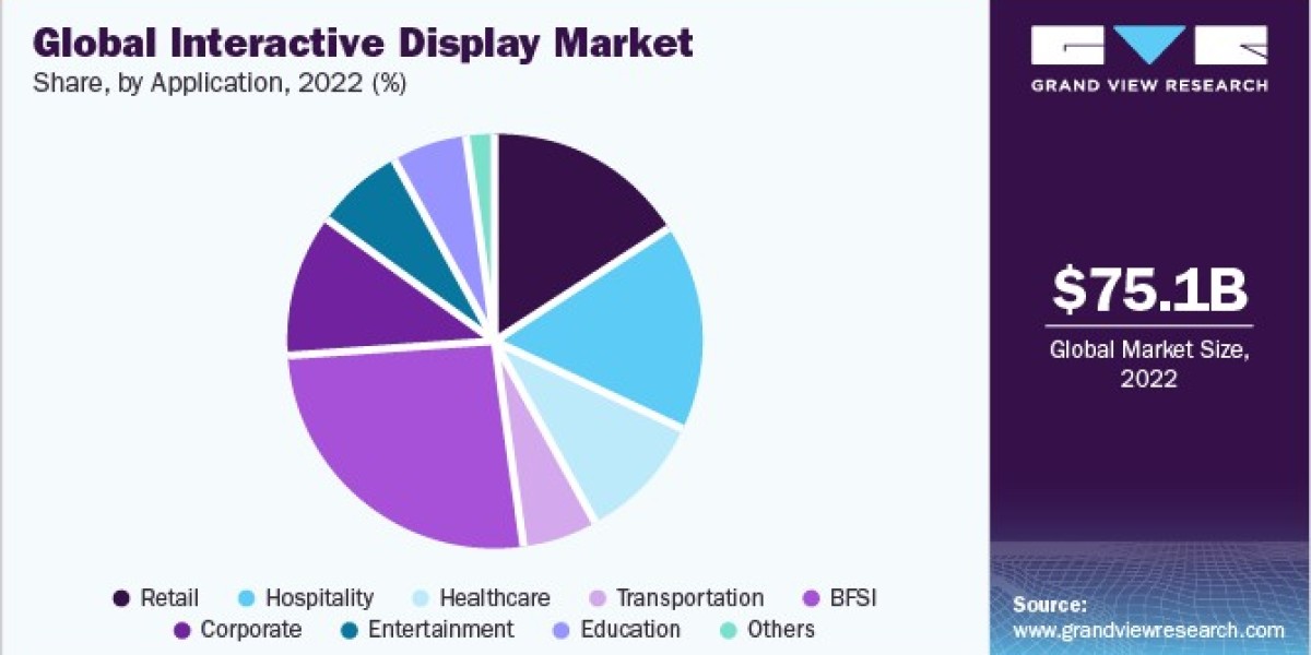 Interactive Display Market Analysis, Key Players And Strategies To 2030