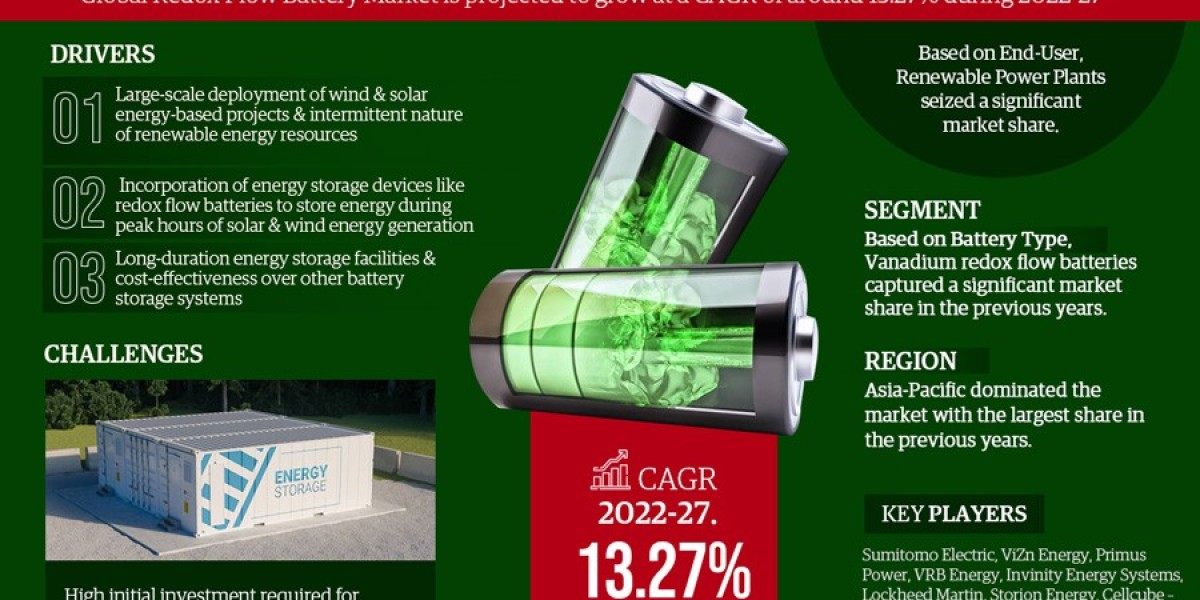 Key Manufacturers Operating in Redox Flow Battery Market to Hit Lucrative Growth CAGR of 13.27% by 2027