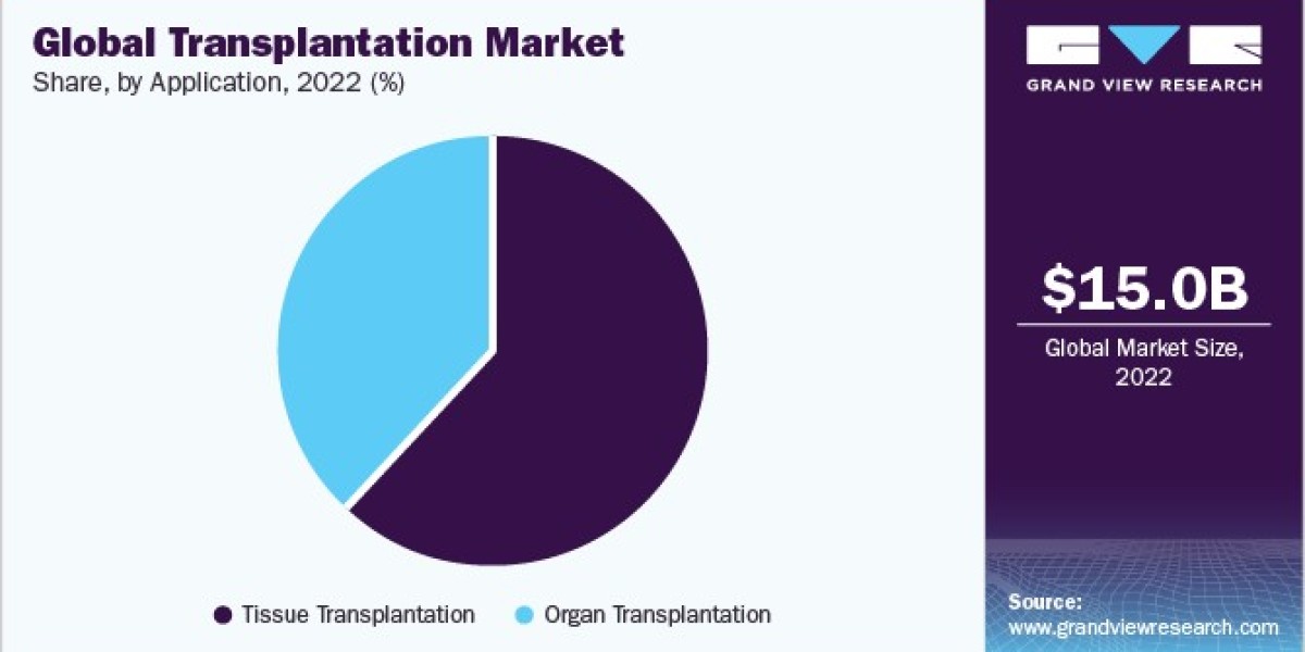 Transplantation Market: Advances in Technology and Surgical Techniques