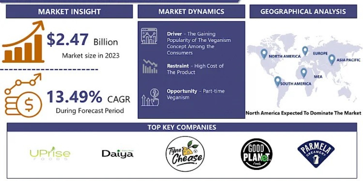 Vegan Cheese Market Size to Surpass USD 7.71 Billion with a Growing CAGR of 13.49% by 2032