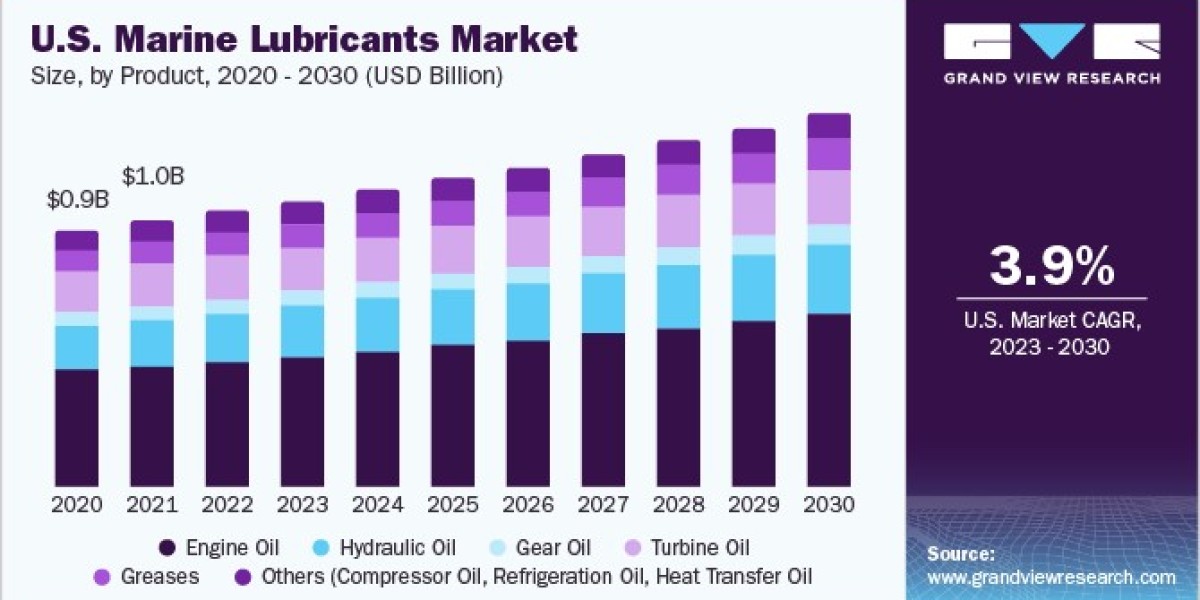 Marine Lubricants Market 2030: Insights into Emerging Economies and Trade