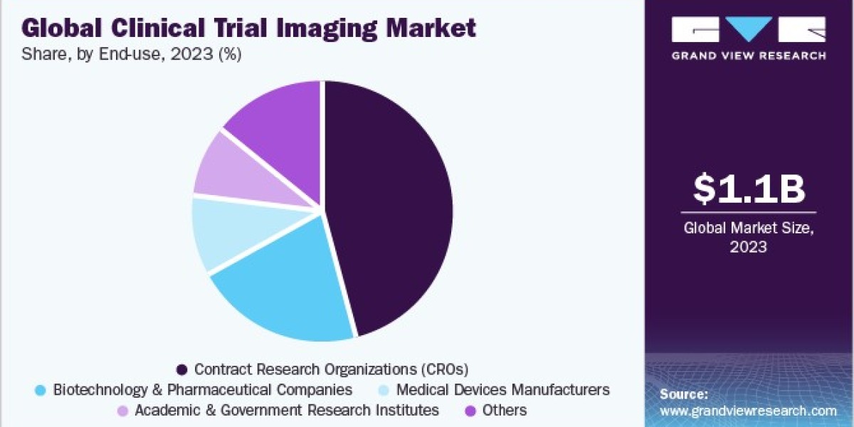 Clinical Trial Imaging Market: The Role Of Imaging In Drug Development