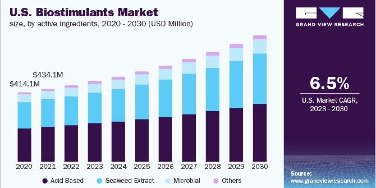 Biostimulants Market Challenges And Solutions In Product Development Report To 2030